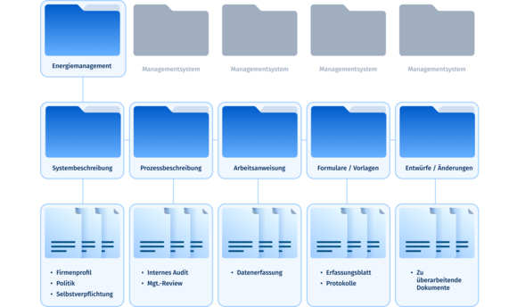 Abbildung einer digitalen Managementsystem-Struktur