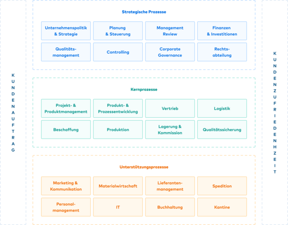 Monitoring & KV — orgavision Prozesslandkarten