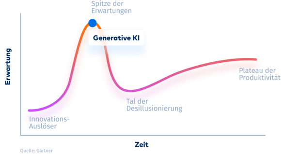 Vereinfachte Darstellung des Gartner Hype Cycle für KI 2023